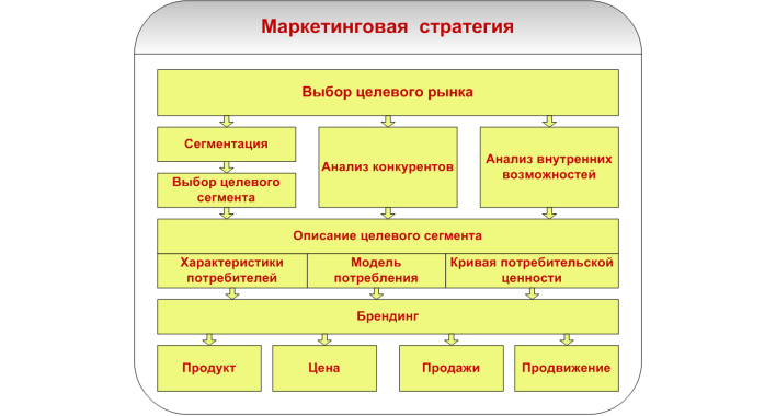 Как маркетинговая стратегия сделает ваш бизнес сенсационным?