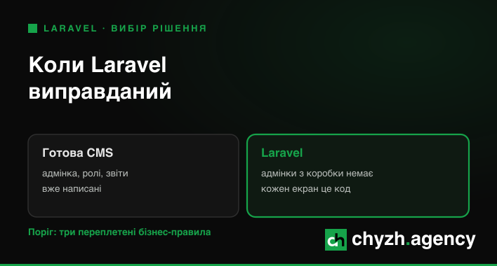Коли Laravel виправданий, а коли це переплата: пороги рішення
