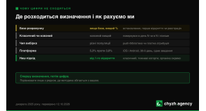 Ретеншн мобільного застосунку: чому норма на 30-й день у звітах різниться в 2,5 раза