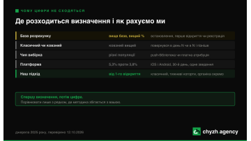 Ретеншн мобільного застосунку: чому норма на 30-й день у звітах різниться в 2,5 раза