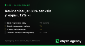 Канібалізація ключових слів: як ми знайшли її на власному сайті і чому 88% запитів у нормі