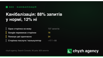 Канібалізація ключових слів: як ми знайшли її на власному сайті і чому 88% запитів у нормі