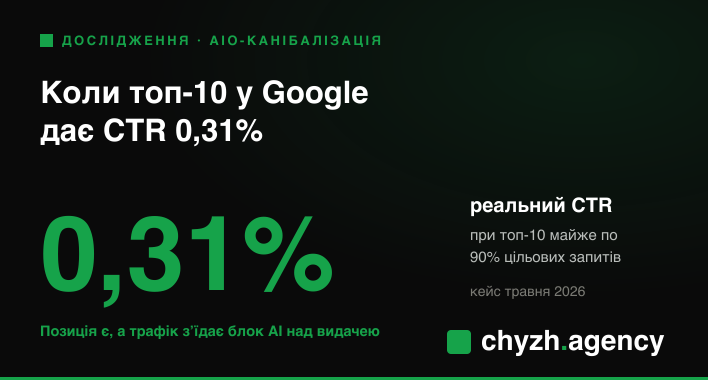 AIO-канібалізація: коли топ-10 у Google дає CTR 0,31%