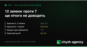 Тестування креативів: чому 12 заявок проти 7 ще нічого не доводять