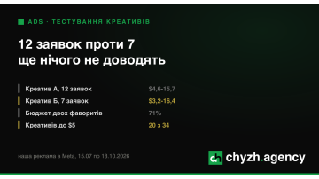 Тестування креативів: чому 12 заявок проти 7 ще нічого не доводять
