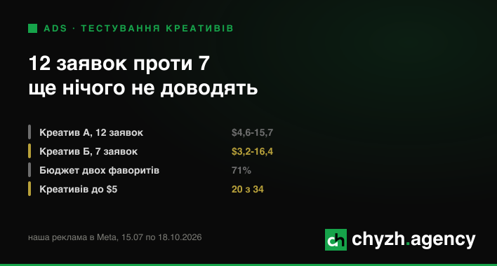 Тестування креативів: чому 12 заявок проти 7 ще нічого не доводять