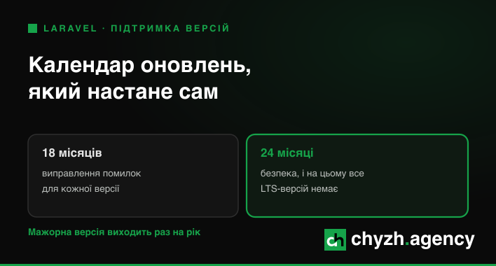 Календар оновлень Laravel: чому проєкт дорожчає без жодної нової фічі