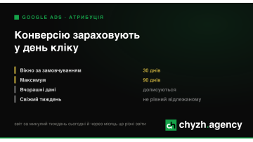 Вчорашній звіт завжди занижений: як вікно конверсії переписує минулі дні