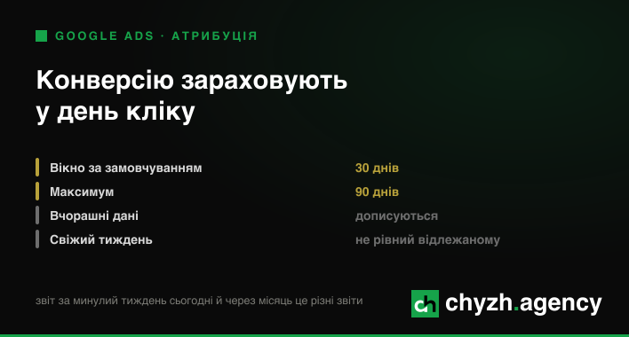 Вчорашній звіт завжди занижений: як вікно конверсії переписує минулі дні