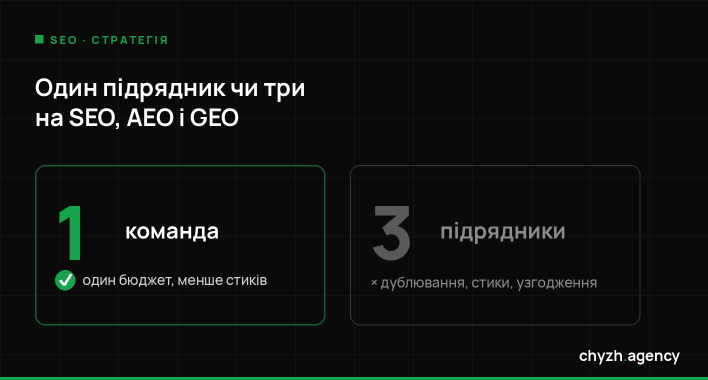 Один підрядник чи три: SEO, AEO і GEO в одні руки
