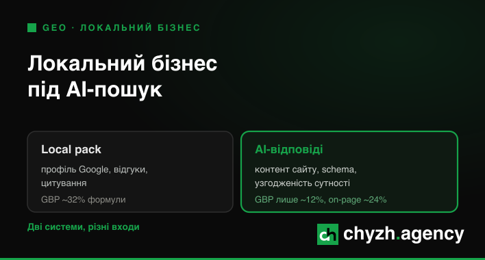 Локальний бізнес під AI-пошук: як бути в мапі, ChatGPT і Perplexity