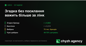Згадки без посилання корелюють із цитуванням утричі сильніше за беклінки