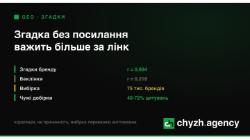 Згадки без посилання корелюють із цитуванням утричі сильніше за беклінки