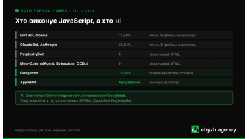 Чому сайт видно в Google AI Overviews і не видно в ChatGPT: справа в JavaScript
