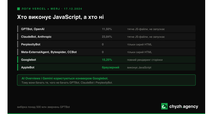 Чому сайт видно в Google AI Overviews і не видно в ChatGPT: справа в JavaScript