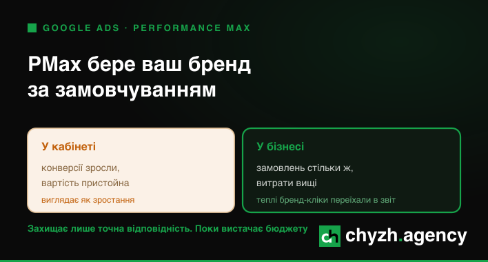 Performance Max привласнює ваш бренд-трафік і показує це як зростання