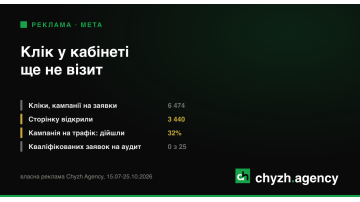 Таргетована реклама: куди зникають кліки між оголошенням і заявкою