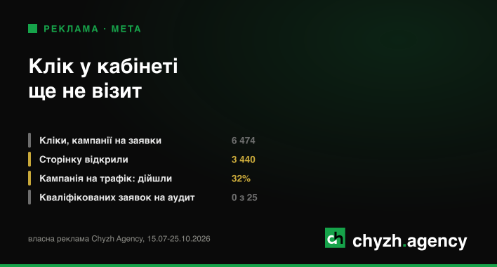 Таргетована реклама: куди зникають кліки між оголошенням і заявкою