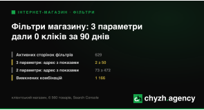 Фасетна навігація: які комбінації фільтрів варто робити сторінками
