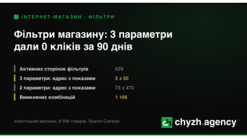 Фасетна навігація: які комбінації фільтрів варто робити сторінками