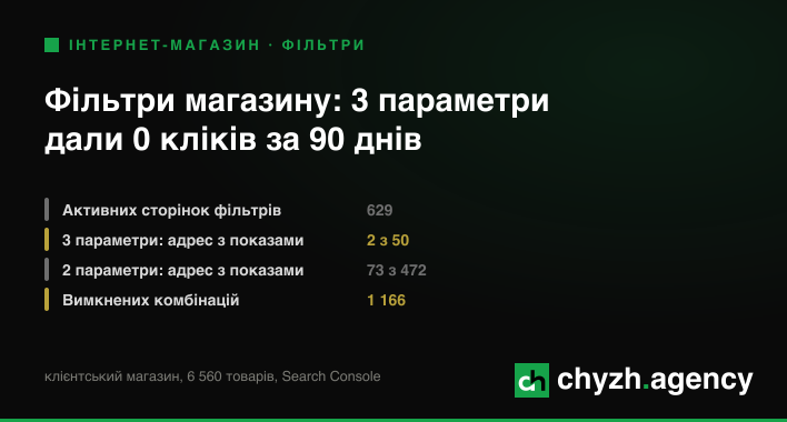Фасетна навігація: які комбінації фільтрів варто робити сторінками