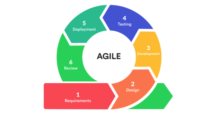 Что такое Agile разработка?