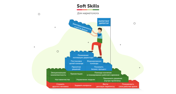 Soft-skills для маркетолога. Что Важно сегодня для роста в компании?