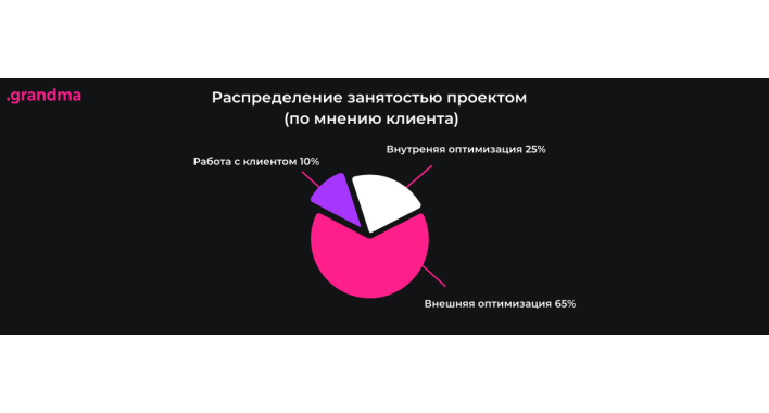 Из чего состоит работа SEO специалиста