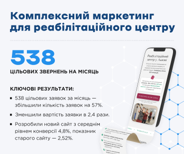 Комплексний маркетинг для реабілітаційного центру