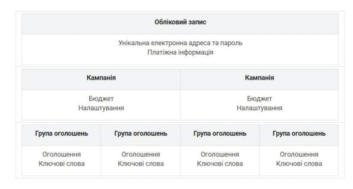 Аудит Google Ads. Як перевірити Google Рекламу?