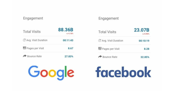 Контекстна реклама чи Таргетинг? Goolge Ads проти Facebook: Яка платформа краща?
