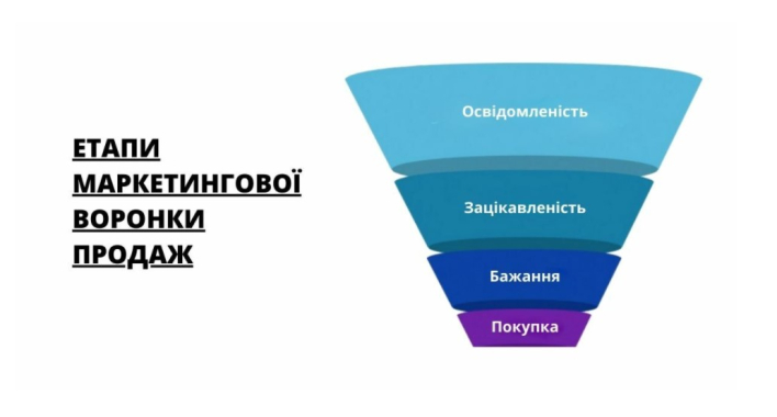 Воронка продаж в інтернет маркетингу: Що таке Tofu, Bofu і Mofu?