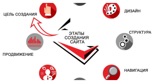 Розробка сайтiв