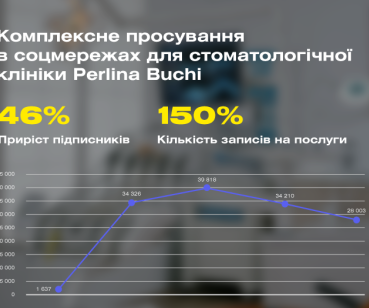 SMM та таргетинг для стоматології: історія зростання заявок на 150%