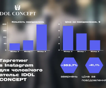 Реклама в Instagram: як за 2 місяці збільшити кількість звернень на 350%