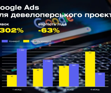 Кейс: Як оптимізація Google Ads знизила вартість ліда в нерухомості на 63%