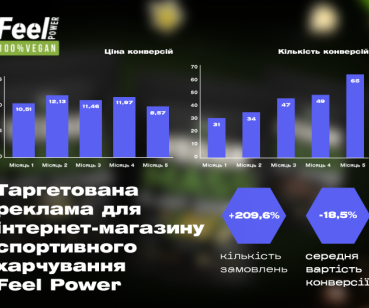 Ріст покупок на сайті на 200%: кейс від Ланет CLICK