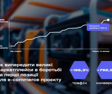 166% зростання трафіку за 3 місяці: SEO-просування магазину генераторів