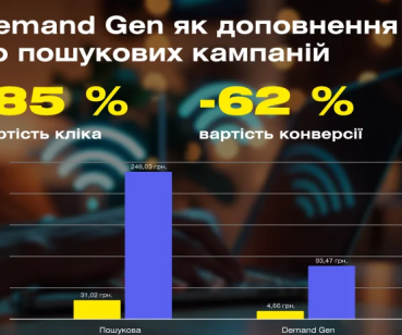 Demand Gen – 62 % економії на конверсії, інтернет-провайдер Мережа Ланет