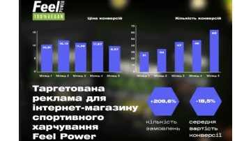 Як перетворити соцмережі на канал продажів: +200 % за 5 місяців