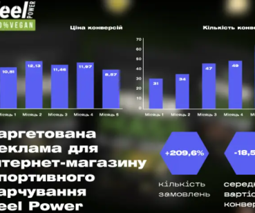 Як перетворити соцмережі на канал продажів: +200 % за 5 місяців