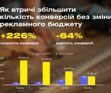 Ефективне налаштування реклами Google Ads для виробника меблів