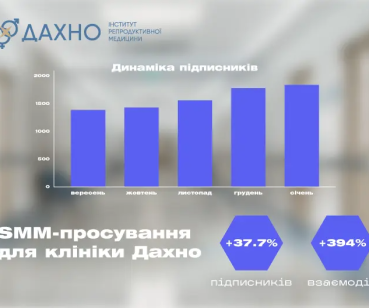 Як залучити аудиторію та збільшити взаємодію на 394%: SMM для клініки