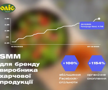 Нарощування підписників з мінімальним бюджетом: SMM для 