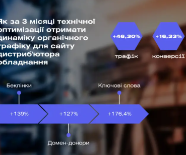 Комплексна SEO-оптимізація: зростання трафіку й конверсій за 3 місяці