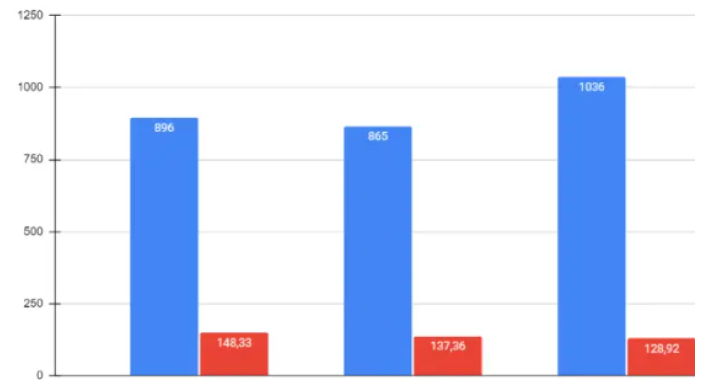Google Ads для інтернет-магазинів: шляхи до збільшення транзакцій та зниження витрат