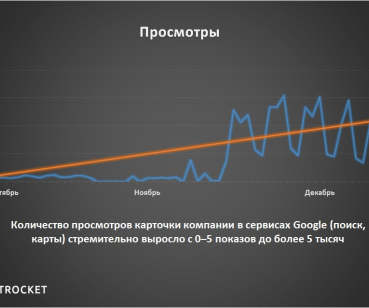 От 0 до 5 тысяч просмотров профиля за 1 месяц