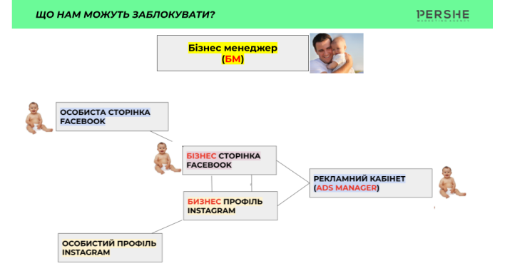 Розблокування рекламного кабінета Facebook за годину (перелік усіх варіантів)