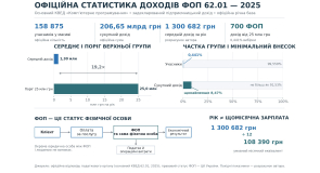 Скільки заробляють українські IT-підприємці у 2025 році