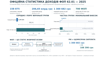 Скільки заробляють українські IT-підприємці у 2025 році